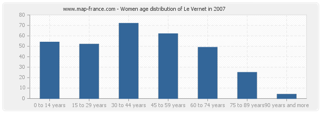 Women age distribution of Le Vernet in 2007